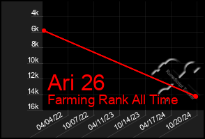 Total Graph of Ari 26