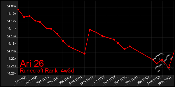 Last 31 Days Graph of Ari 26