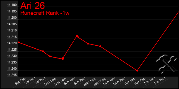 Last 7 Days Graph of Ari 26