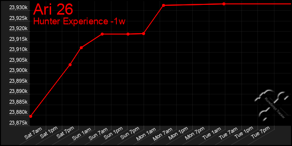 Last 7 Days Graph of Ari 26