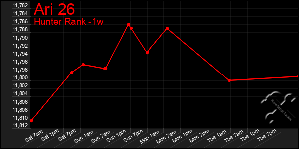 Last 7 Days Graph of Ari 26