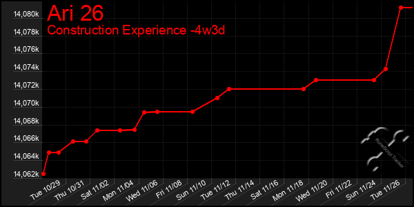 Last 31 Days Graph of Ari 26