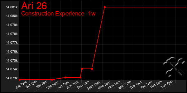 Last 7 Days Graph of Ari 26