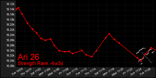 Last 31 Days Graph of Ari 26