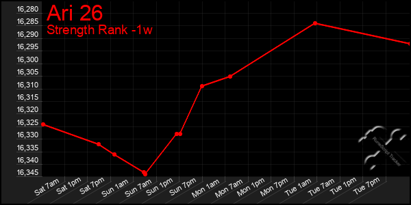 Last 7 Days Graph of Ari 26