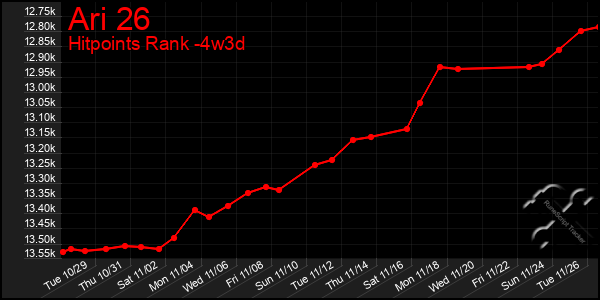 Last 31 Days Graph of Ari 26