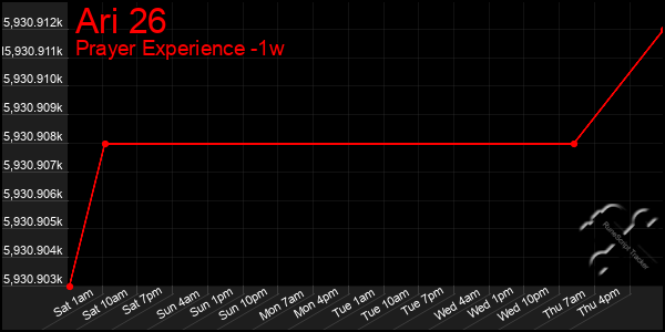 Last 7 Days Graph of Ari 26