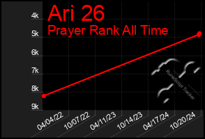 Total Graph of Ari 26