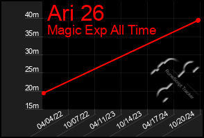 Total Graph of Ari 26