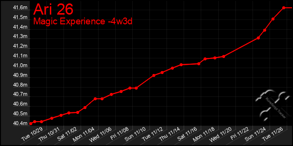 Last 31 Days Graph of Ari 26