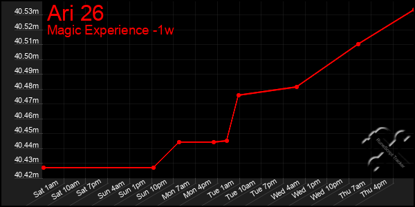 Last 7 Days Graph of Ari 26