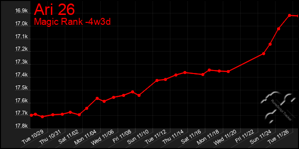 Last 31 Days Graph of Ari 26