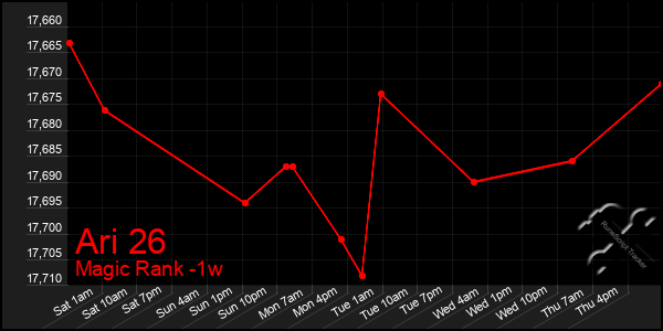 Last 7 Days Graph of Ari 26