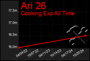 Total Graph of Ari 26