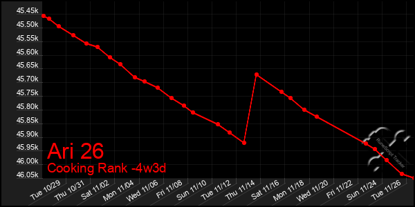 Last 31 Days Graph of Ari 26