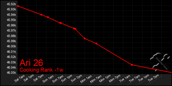 Last 7 Days Graph of Ari 26