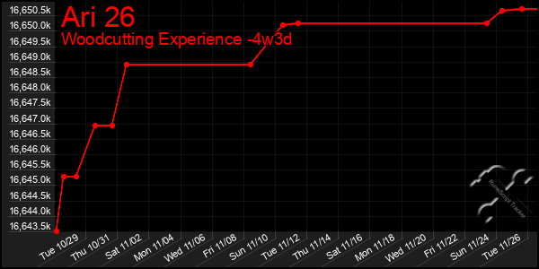 Last 31 Days Graph of Ari 26