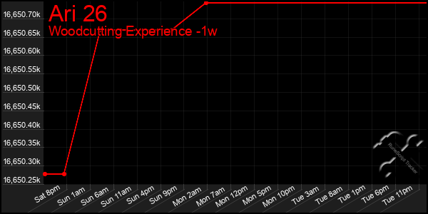 Last 7 Days Graph of Ari 26