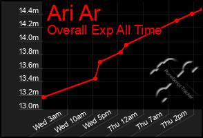 Total Graph of Ari Ar