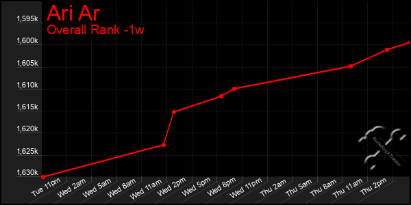 Last 7 Days Graph of Ari Ar