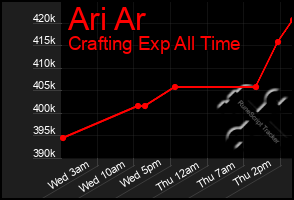 Total Graph of Ari Ar