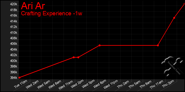 Last 7 Days Graph of Ari Ar