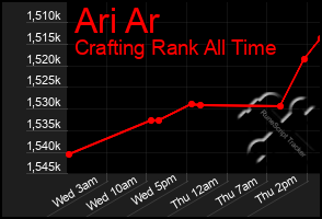 Total Graph of Ari Ar