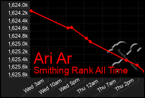 Total Graph of Ari Ar
