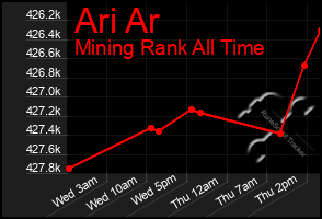 Total Graph of Ari Ar