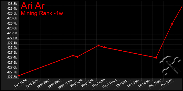Last 7 Days Graph of Ari Ar