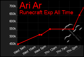 Total Graph of Ari Ar