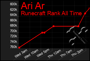Total Graph of Ari Ar