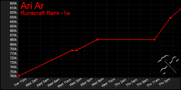 Last 7 Days Graph of Ari Ar