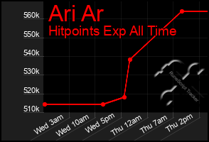 Total Graph of Ari Ar