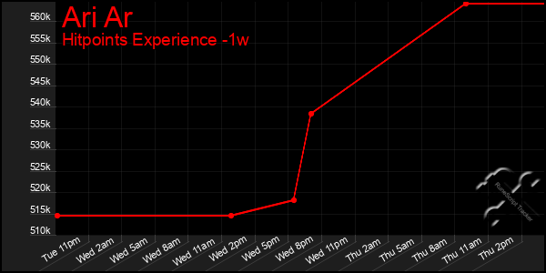 Last 7 Days Graph of Ari Ar