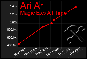 Total Graph of Ari Ar