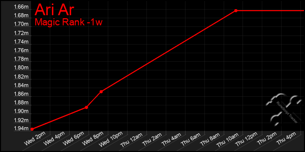 Last 7 Days Graph of Ari Ar