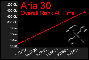 Total Graph of Aria 30