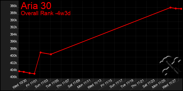 Last 31 Days Graph of Aria 30