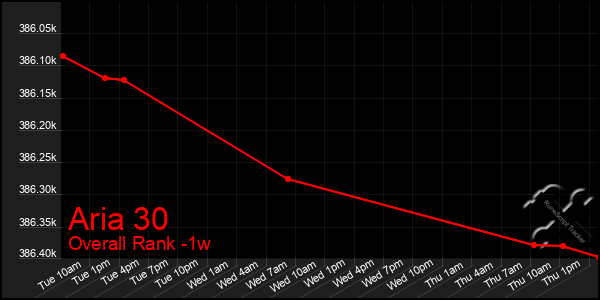 1 Week Graph of Aria 30