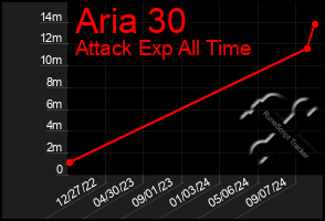 Total Graph of Aria 30