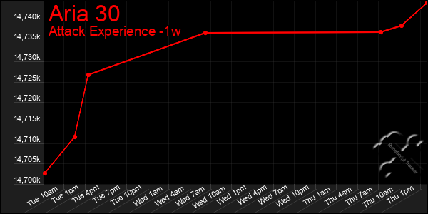 Last 7 Days Graph of Aria 30