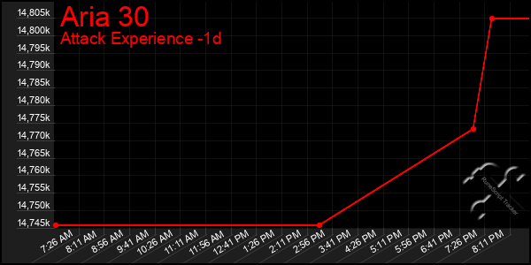 Last 24 Hours Graph of Aria 30