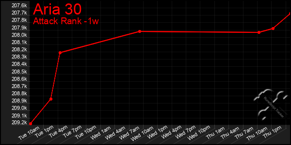 Last 7 Days Graph of Aria 30