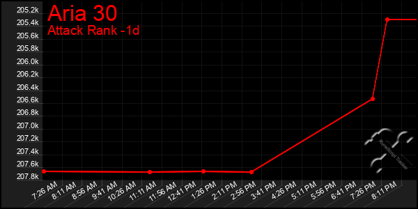 Last 24 Hours Graph of Aria 30