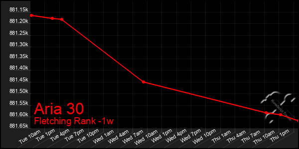 Last 7 Days Graph of Aria 30