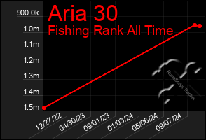 Total Graph of Aria 30