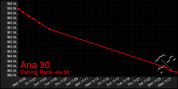 Last 31 Days Graph of Aria 30