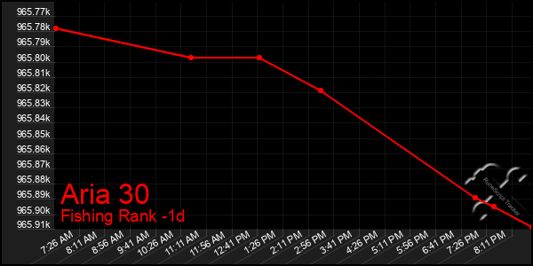 Last 24 Hours Graph of Aria 30