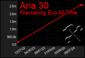 Total Graph of Aria 30